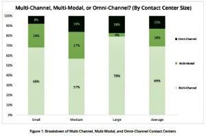 Omni-Channel Communications